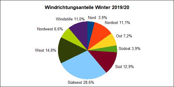 Winterbericht 2019-20