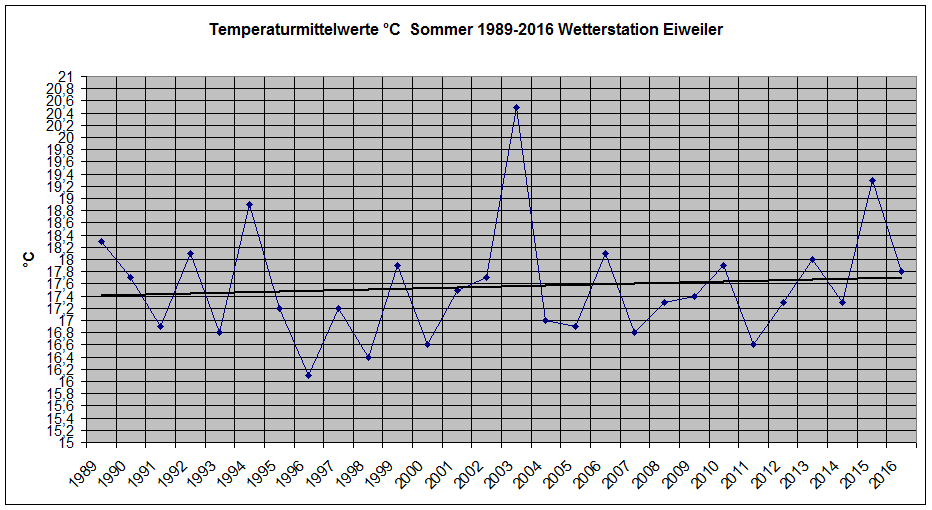 Ein Durchschnitts-Sommer 2016 der Extreme